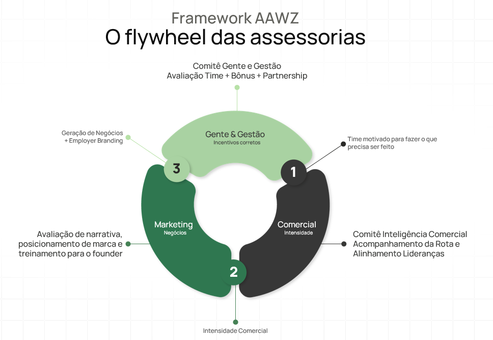 Framework AAWZ: O flywheel das assessorias - ciclo virtuoso entre gente e gestao, marketing, comercial e financeiro