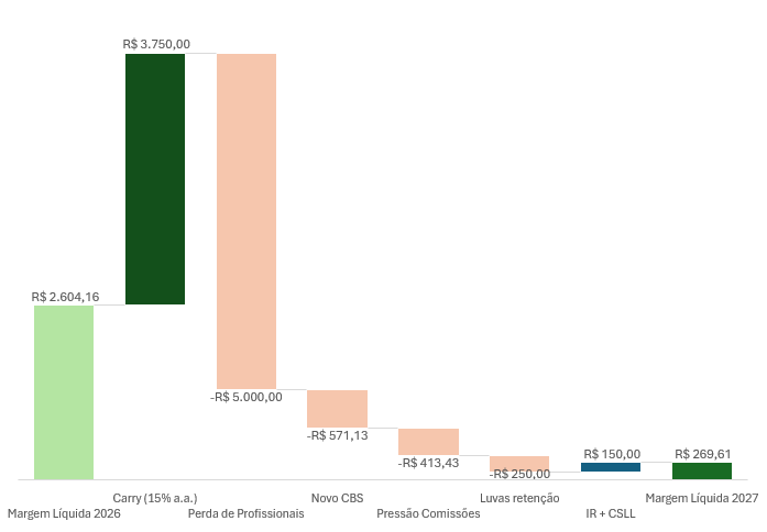 Grafico bridge da margem liquida de assessorias 2026 vs 2027 no cenario de inercia